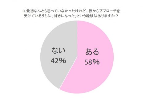最初なんとも思っていなかったけれど、彼からアプローチを受けているうちに、好きになった」という経験はありますか？グラフ