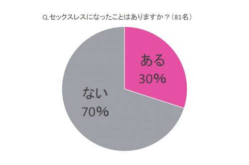 セックスレスになったことはありますか？グラフ
