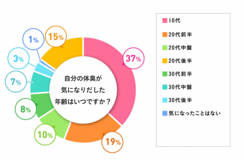 自分の体臭が気になりだした年齢はいつですか？グラフ