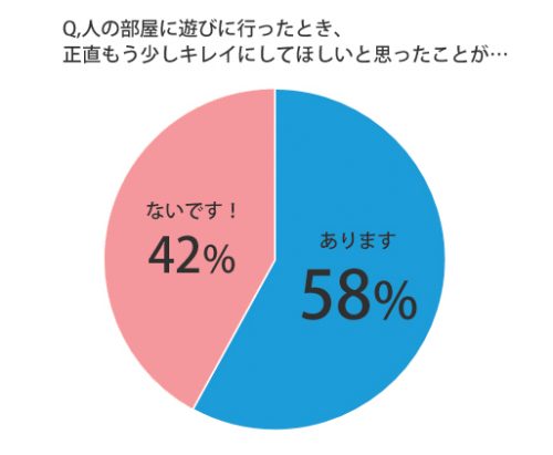 人の部屋に遊びに行ったとき、「正直もう少しキレイにしてほしいな…」と思ったことはありますか？グラフ