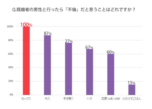 既婚者の男性と行ったら不倫だと思う行動を教えてください