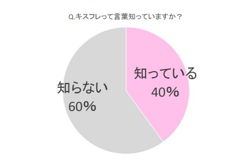 キスフレって言葉知っていますか？グラフ