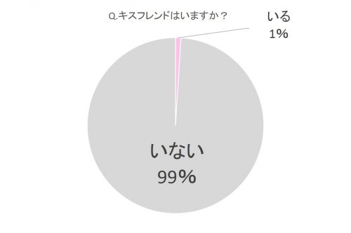 キスフレンドはいますか？グラフ