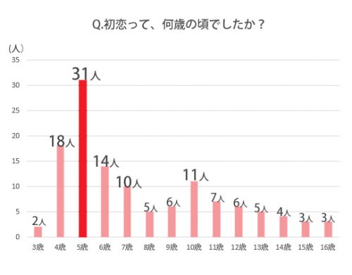 初恋は何歳でしたか？グラフ