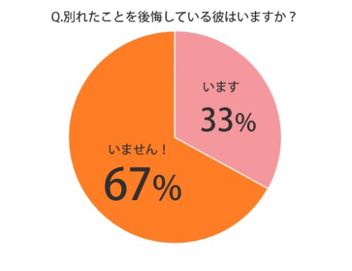 別れたことを後悔している元カレはいますか？グラフ