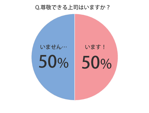 尊敬できる上司はいますか？グラフ