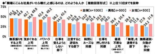 『職場にこんな社員がいたら嫌だ』と感じるのは、どのような人ですか？グラフ