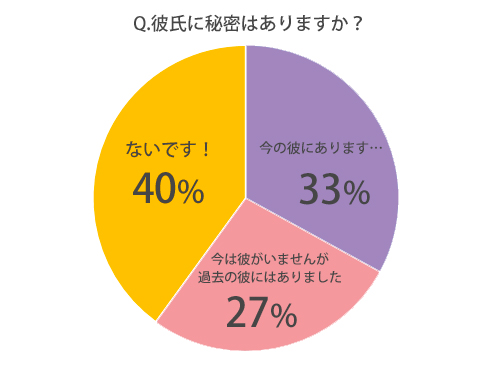彼氏に秘密