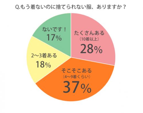 捨てられない服はありますか？グラフ