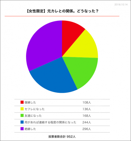 元カレとその後の関係はどうなりましたか？グラフ