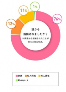 【ニオイを指摘されたことがある人】誰から指摘されましたか？