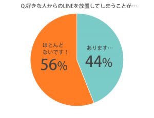 LINEを放置してしまうことが