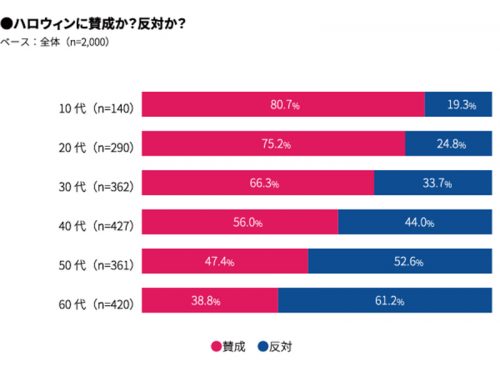 ハロウィンに賛成？反対ですか？グラフ