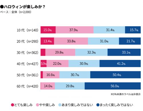 ハロウィンが楽しみですか？グラフ