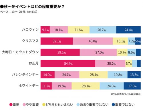 秋～冬イベントはどの程度重要ですか？グラフ