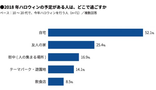 2018年ハロウィンの予定がある人はどこで過ごしますか？グラフ