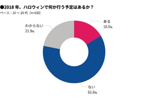 2018年、ハロウィンで何か行う予定はありますか？グラフ