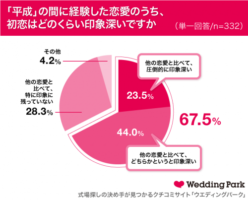 あなたが『平成』の間に経験した恋愛のうち、初恋はどのくらい印象深いですか？グラフ