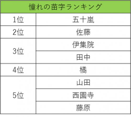 憧れの苗字ランキング