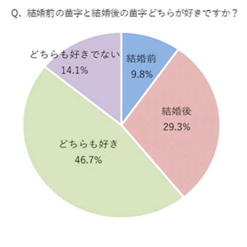 結婚前の苗字と結婚後の苗字どちらが好きですか？グラフ