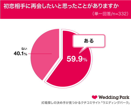 初恋相手に再会したいと思ったことがありますか？グラフ