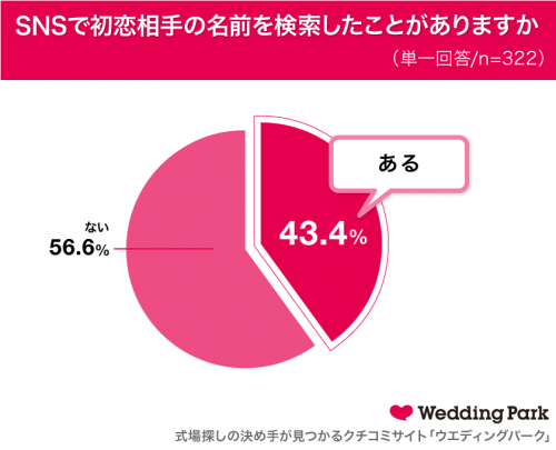 SNSで初恋相手の名前を検索したことがありますか？グラフ