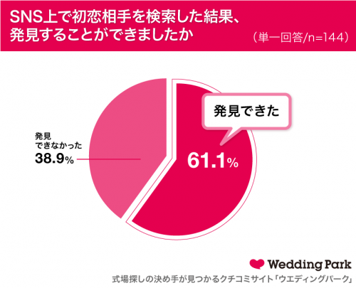 SNS上で初恋相手を検索した結果、発見することができましたか？グラフ