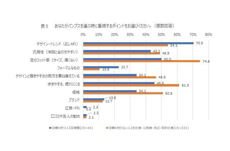 パンプスを選ぶときに注意するポイントグラフ