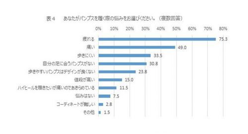 パンプスの悩みTOP10グラフ