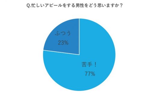 忙しいアピールする男