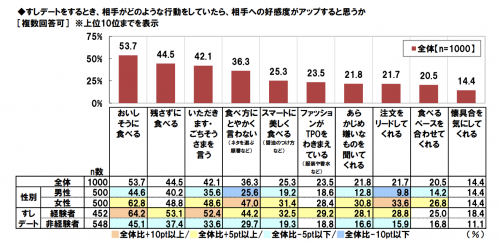 寿司デートで好感度がアップすることランキング