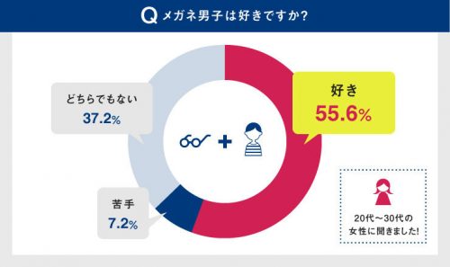 メガネ男子は好きですか？グラフ