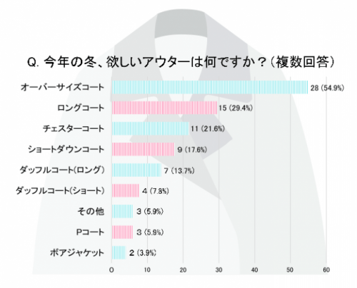 今年欲しいアウターは？