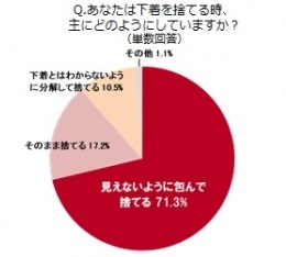 下着を捨てる時どうしてるか