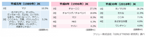 「あなたが思うJKの流行語を教えてください／高校当時、よく使っていた言葉を教えてください」