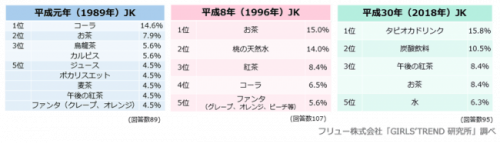 「あなたが思うJKが良く飲む飲料水といえば何だと思いますか／高校当時、よく飲んでいた飲料水を教えてください」