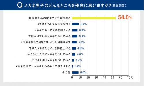 メガネ男子のどんなところに残念に思うかグラフ
