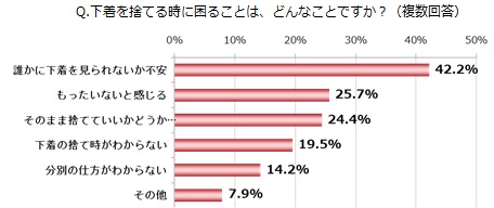 下着を捨てる時に困ること