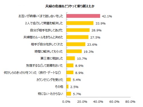 夫婦の危機をどうやって乗り越えましたか？グラフ