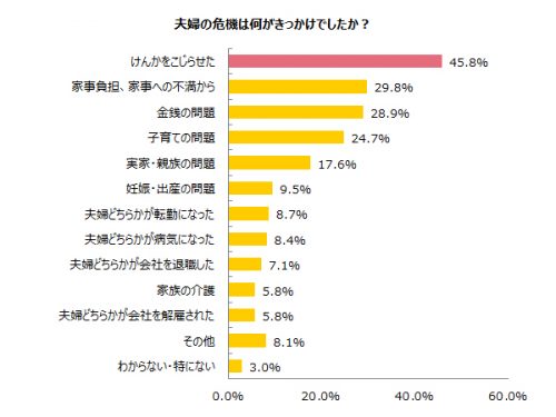 夫婦の危機は何がきっかけでしたか？グラフ