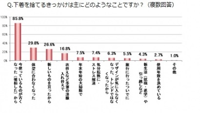 下着を捨てるきっかけは？