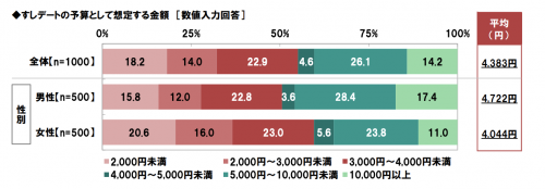 寿司デート予算