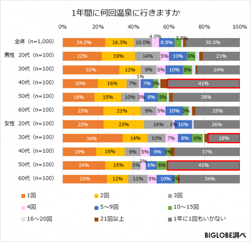 1年間に何回温泉に行きますか？グラフ