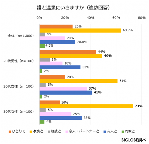 誰と温泉に行きますか？グラフ