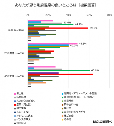 別府温泉の良いところは？グラフ