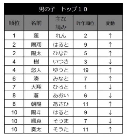 男の子の人気の名前トップ10
