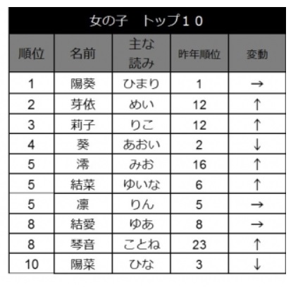 女の子の人気の名前トップ10