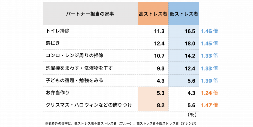  低ストレス女性がパートナーに任せている家事