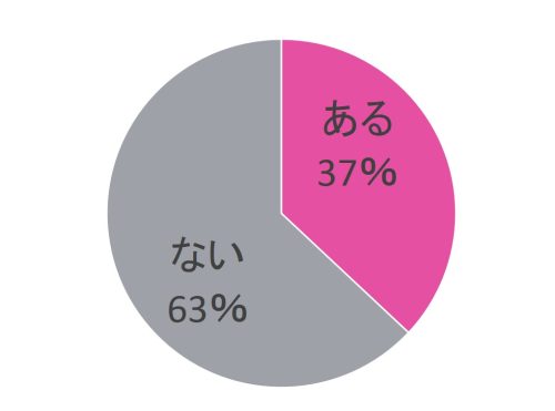 生理のせいで、イライラして彼氏に当たってしまったことはありますか？グラフ