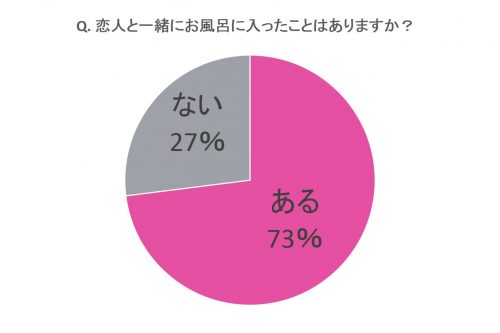 恋人と一緒にお風呂に入ったことはありますか？